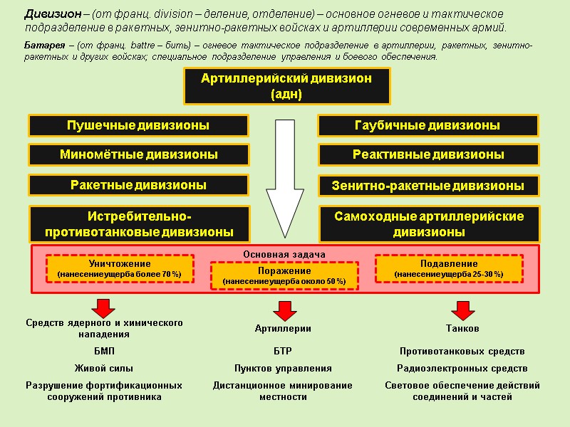 Артиллерийский дивизион (адн) Дивизион – (от франц. division – деление, отделение) – основное огневое